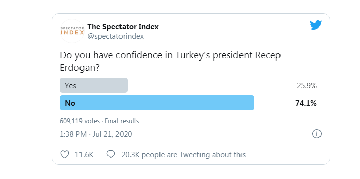 Most people in Turkey do not trust Erdoğan